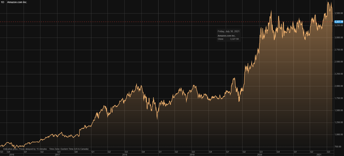 Amazon (NASDAQ: AMZN) stock price chart over the last 5 years