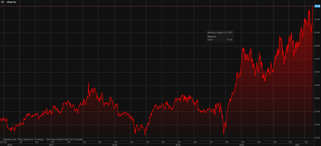 eBay (EBAY) stock price chart over the last 5 years