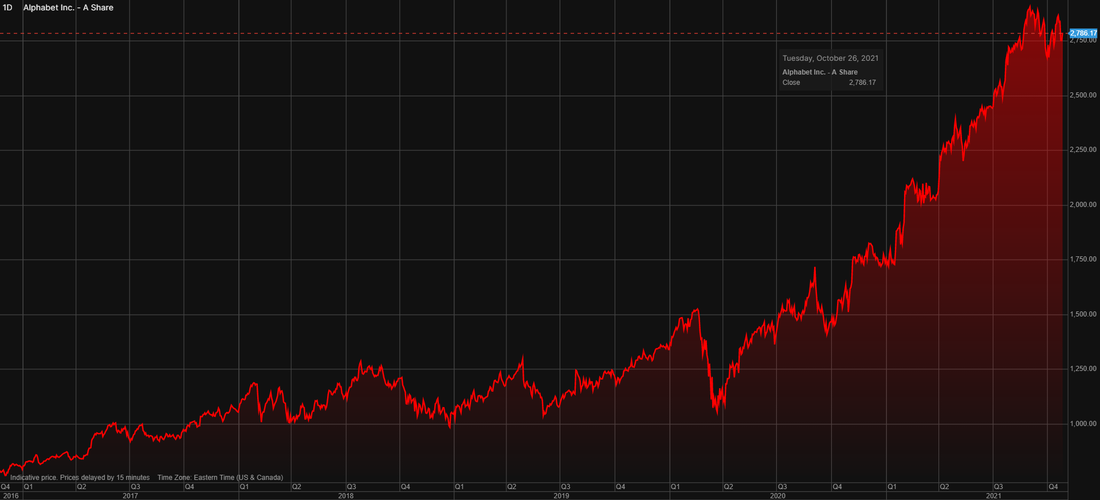 Alphabet (NASDAQ: GOOGL) share price history over the last 5 years