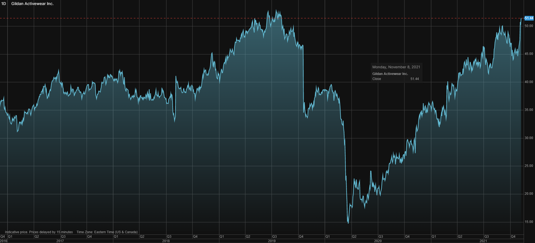 Gildan (GIL) stock price chart over the last 5 years