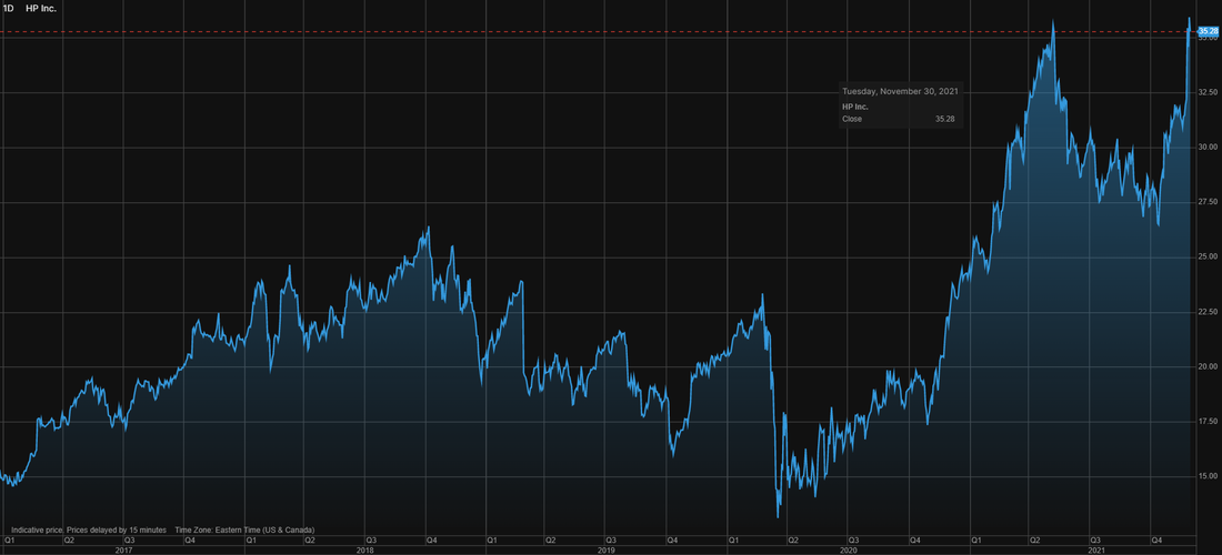 Hewlett Packard (HPQ) stock price chart over the last 5 years
