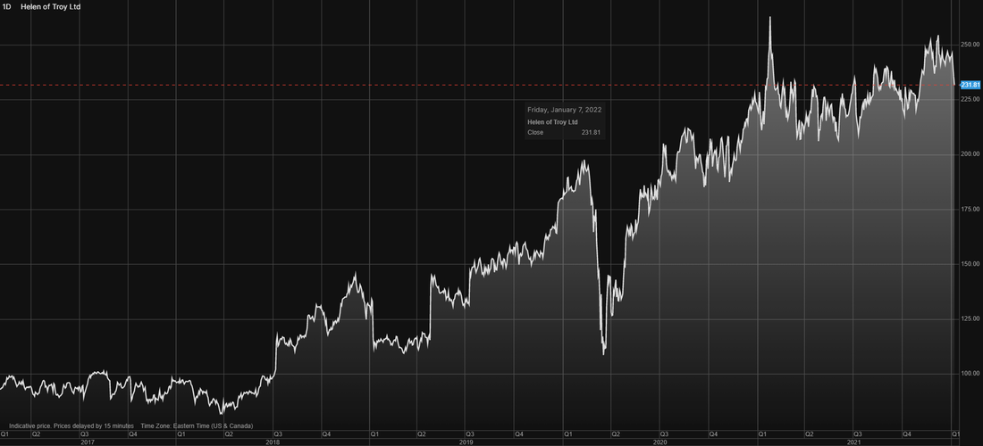 Helen of Troy (HELE) stock price chart over last 5 years