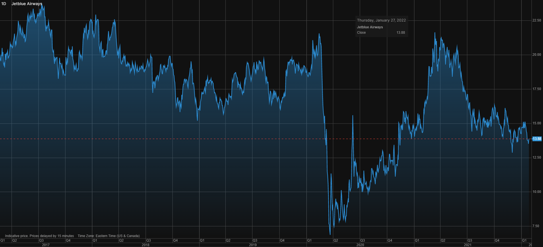 JetBlue Airways (JBLU) stock price chart over the last 5 years