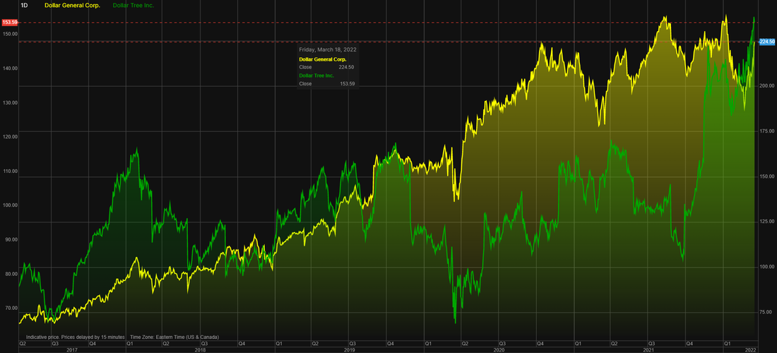 Dollar General (DG) stock vs Dollar Tree (DLTR) stock over the last 5 years