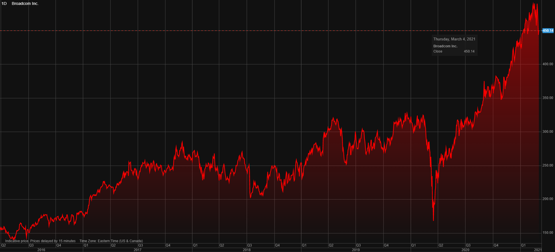 Broadcom (AVGO) stock price chart over the last 5 years