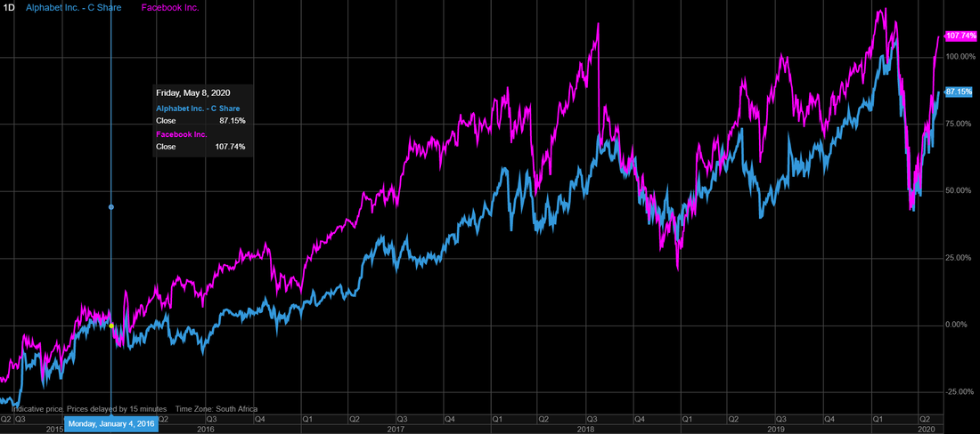 Alphabet (NASDAQ:GOOG) stock performance vs Facebook (NASDAQ:FB) stock price performance