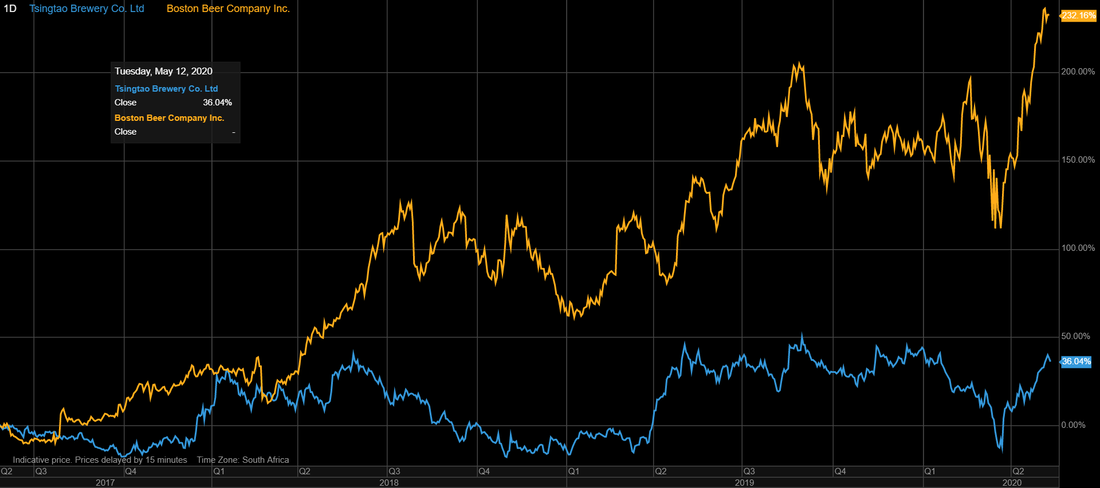 TsingTao Brewery stock price vs Boston Beer Company stock price over the last 3 years