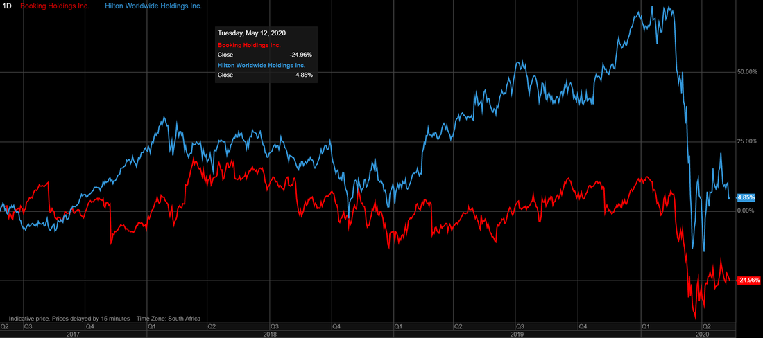 Booking Holdings (NASDAQ: BKNG) stock performance vs Hilton Worldwide (NYSE: HLT) stock performance