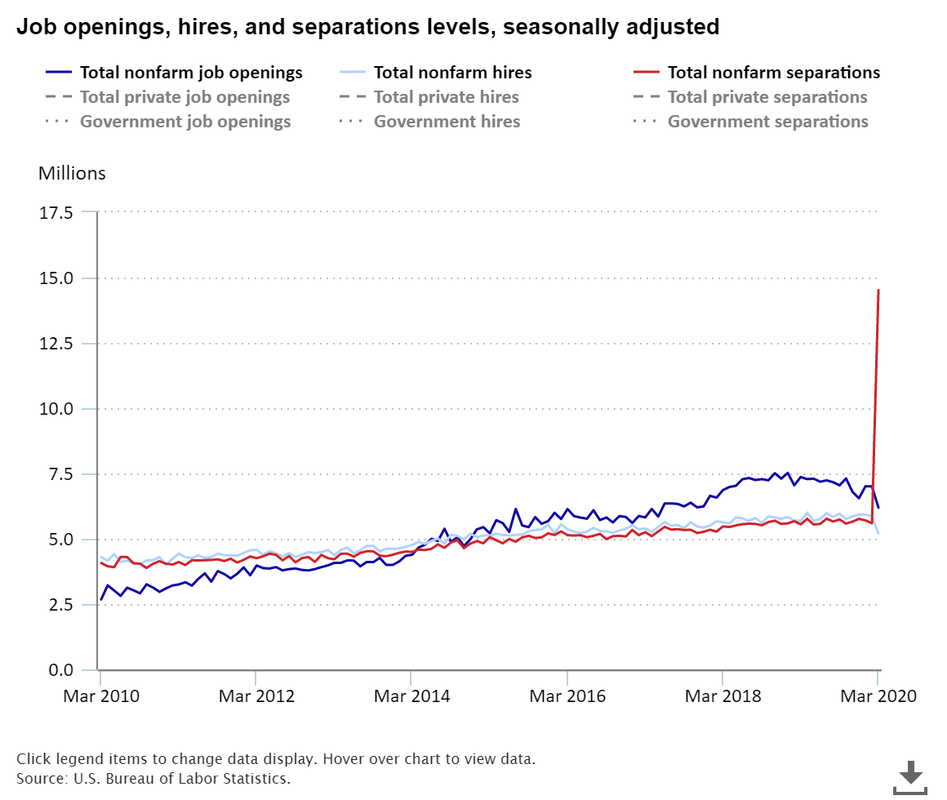 Total job separations in March 2020 jumped by almost 9 million from 5.6 million in February 2020 to 14.5 million in March 2020