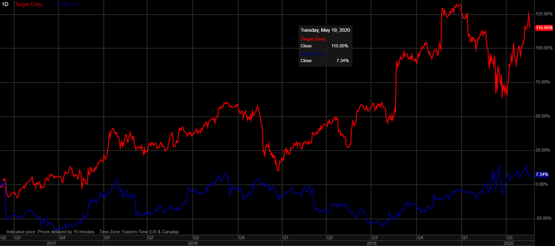 Target (TGT) stock performance vs Kroger (KR) over the last 3 years
