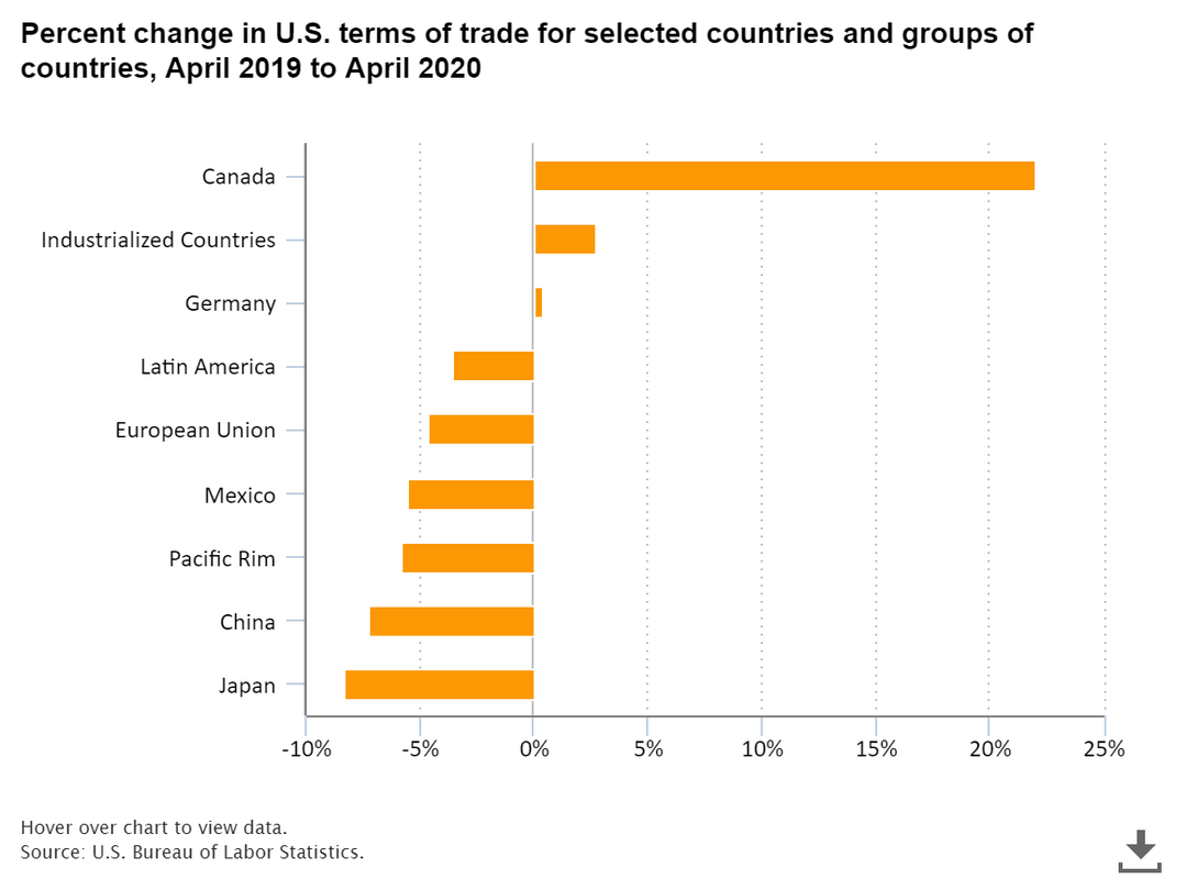 U.S terms of trade with Canada and other selected countries/regions 