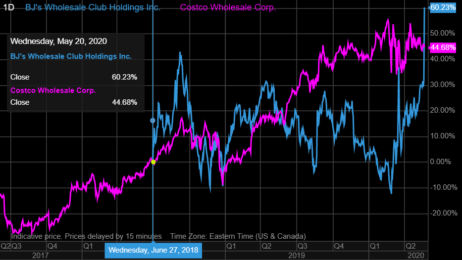  BJ's Wholesale Club (NYSE: BJ) stock vs Costco Wholesale Corp (NASDAQ: COST) stock