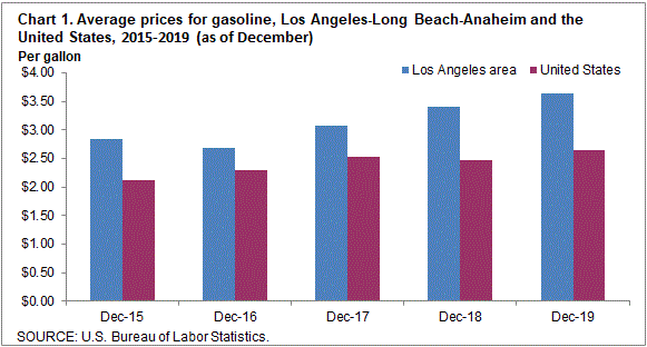 Average gasoline prices in the Los Angeles-Long Beach - Anaheim area for November over the last 5 years