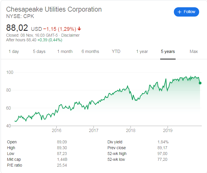 Chesapeake Utilities (NYSE: CPK) share price history over the last 5 years