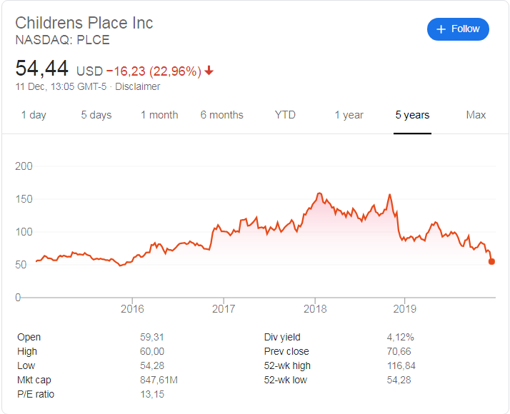 The Children's Place (NASDAQ: PLCE) stock price history over the last 5 years
