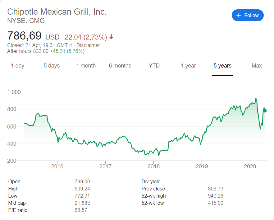 Chipotle (NYSE:CMG) share price history over the last 5 years