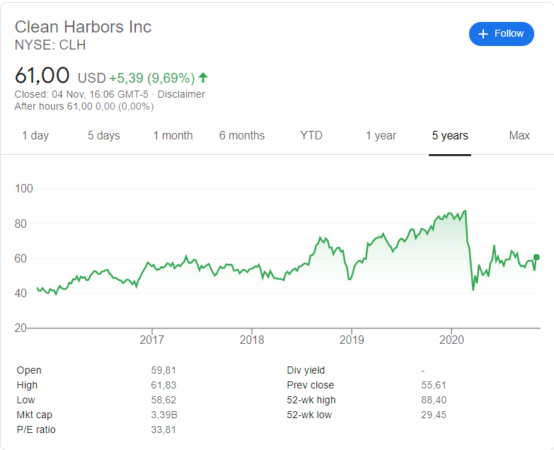 Clean Harbors (CLH) stock price history over the last 5 years