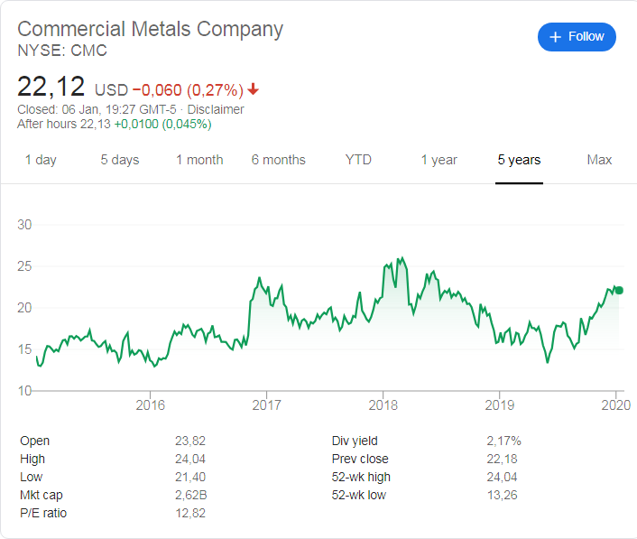 Commercial Metals Company stock price history over the last 5 years