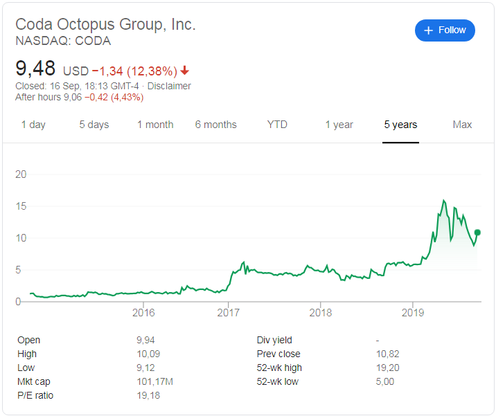 Coda Octopus (NASDAQ: CODA) stock price history over the last 5 year.s