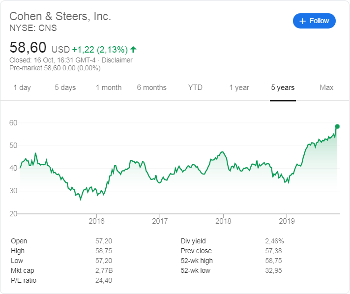 Cohen & Steers (NYSE: CNS) stock price history over the last 5 years.