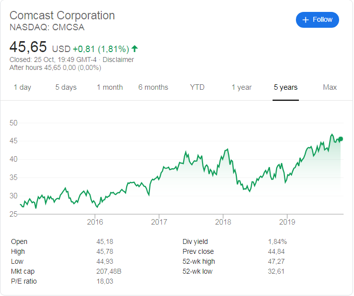 Comcast (NASDAQ: CMCSA) stock price history over the last 5 years.