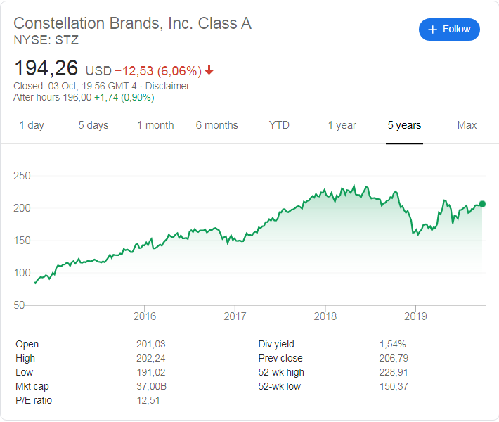 Constellation Brands (NYSE:STZ) stock price over the last 5 years
