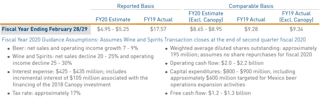 Constellation Brands Fiscal Guidance for 2020