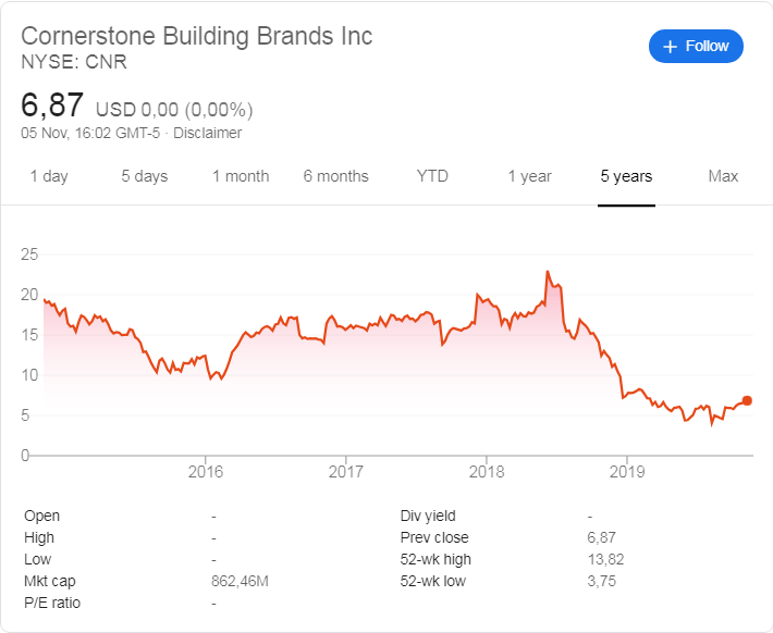 Cornerstone (NYSE:CNR) share price history over the last 5 years