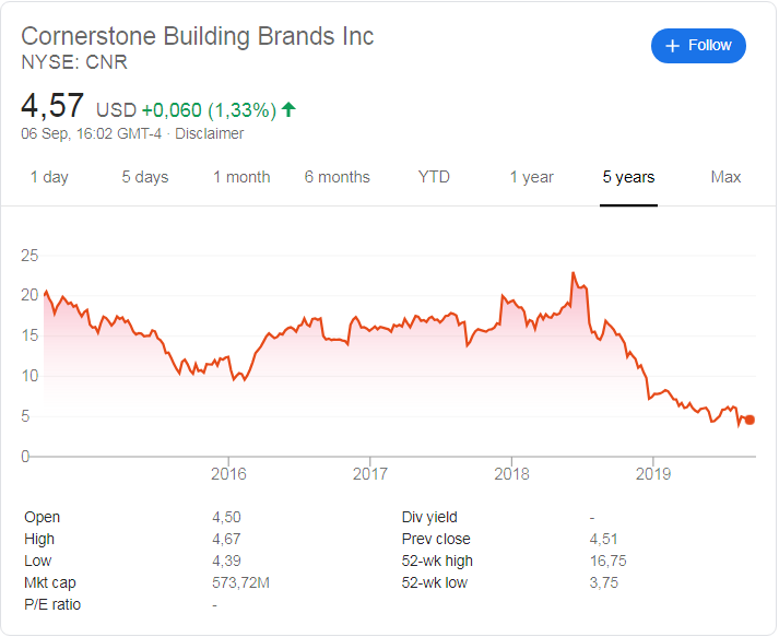 Cornerstone (NYSE:CNR) share price history over the last 5 years