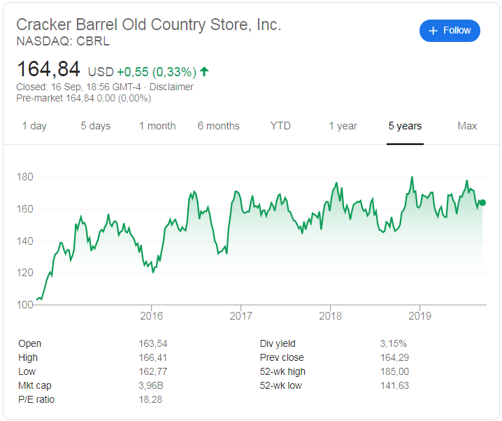 Cracker Barrel (NASDAQ: CBRL) stock price history over the last 5 years.