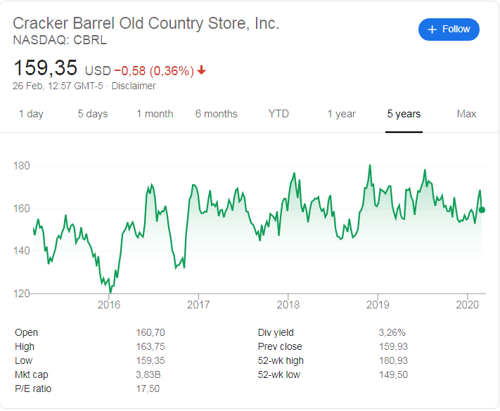 Cracker Barrel (NASDAQ: CBRL) stock price history over the last 5 years.