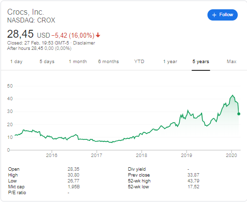 Crocs Inc  (NASDAQ: CROX) stock price history over the last 5 years