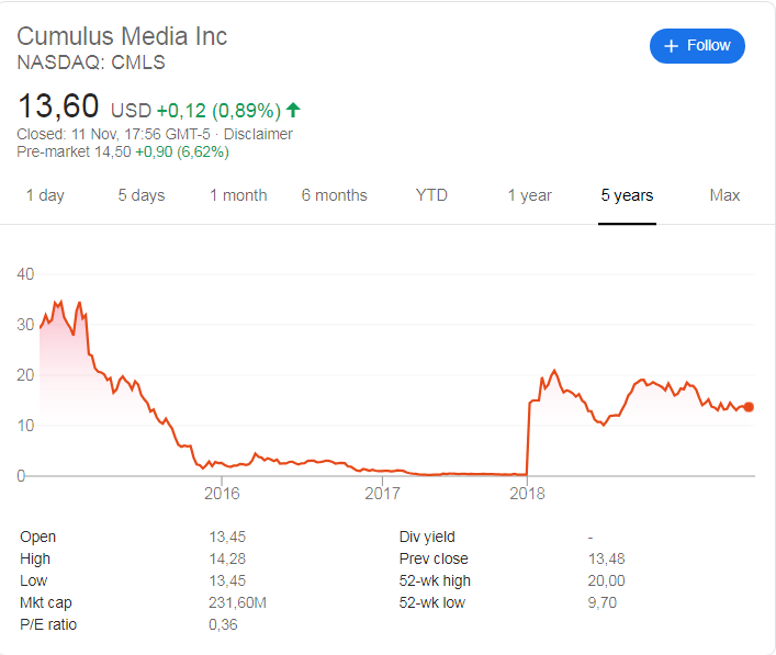 Cumulus Media (NASDAQ: CMLS) stock price history over the last 5 years