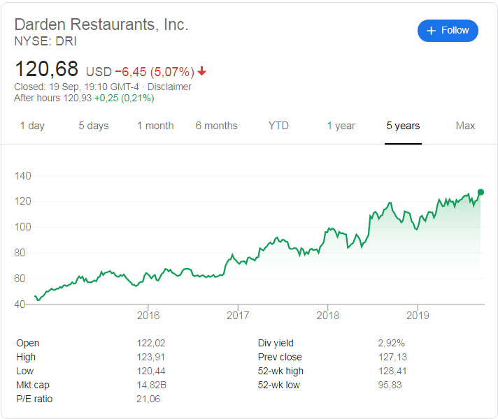 Darden Restaurants (NYSE: DRI) stock price history over the last 5 years