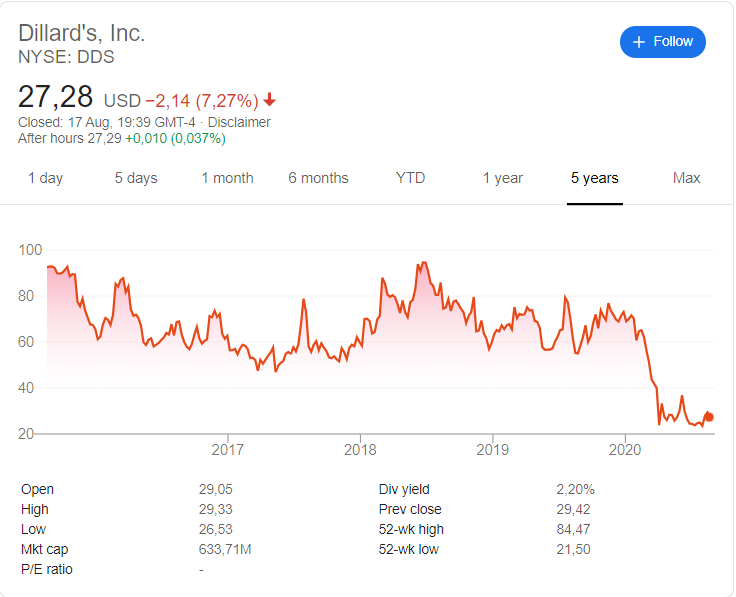 Dillards (NYSE:DDS) stock price history over the last 5 years.