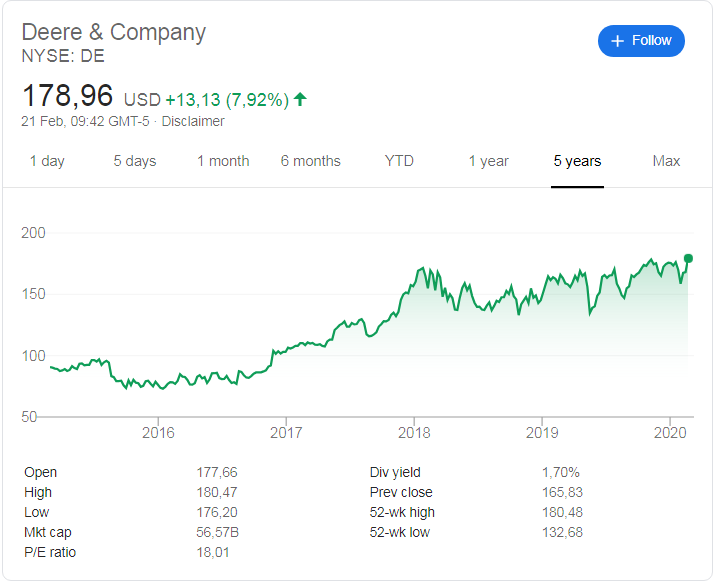 Deere and Company ( NYSE:DE) share price history 