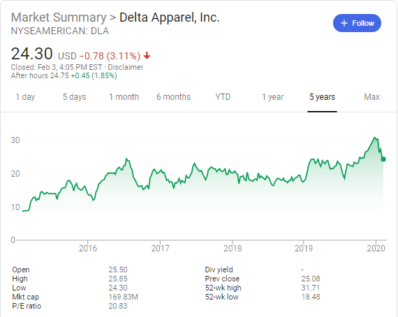 Delta Apparel (NYSE American: DLA) stock price history over the last 5 years