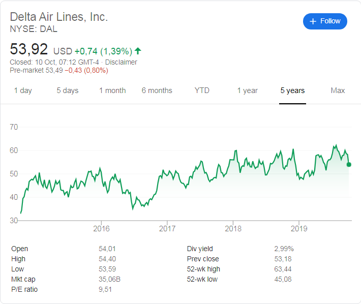 Delta Airline stock price (NYSE: DAL) stock price history over the last 5 years