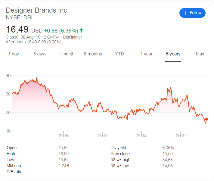 Designer Brands  (NYSE: DBI) share price history over the last 5 years