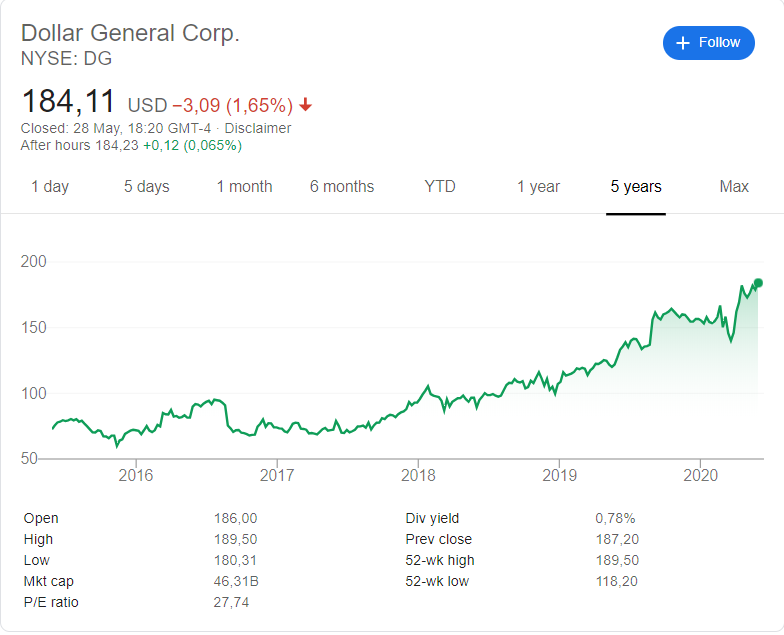 Dollar General (NYSE:DG ) stock price history over the last 5 years