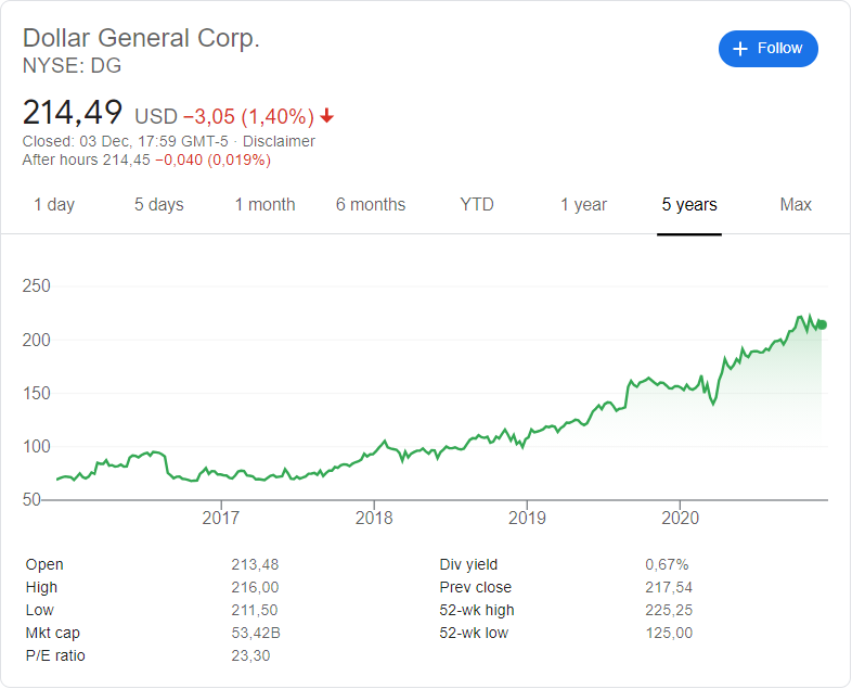 Dollar General (NYSE:DG ) stock price history over the last 5 years