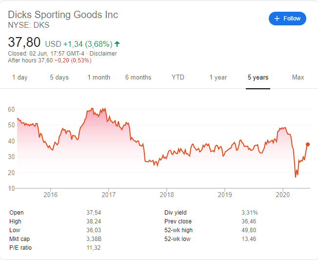 Dick's Sporting Goods (NYSE: DKS) stock price history over the last 5 years