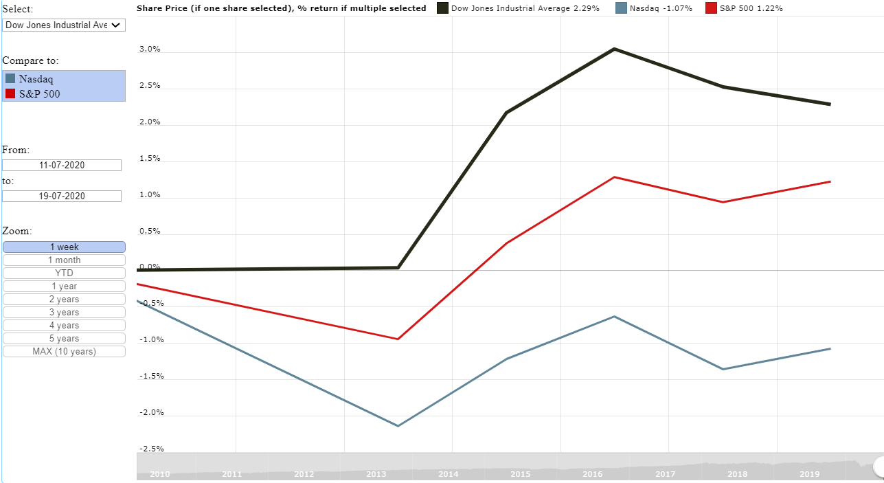 Graph of the Dow Jones, Nasdaq and S&P 500 performance for the  week ending 17 July 2020