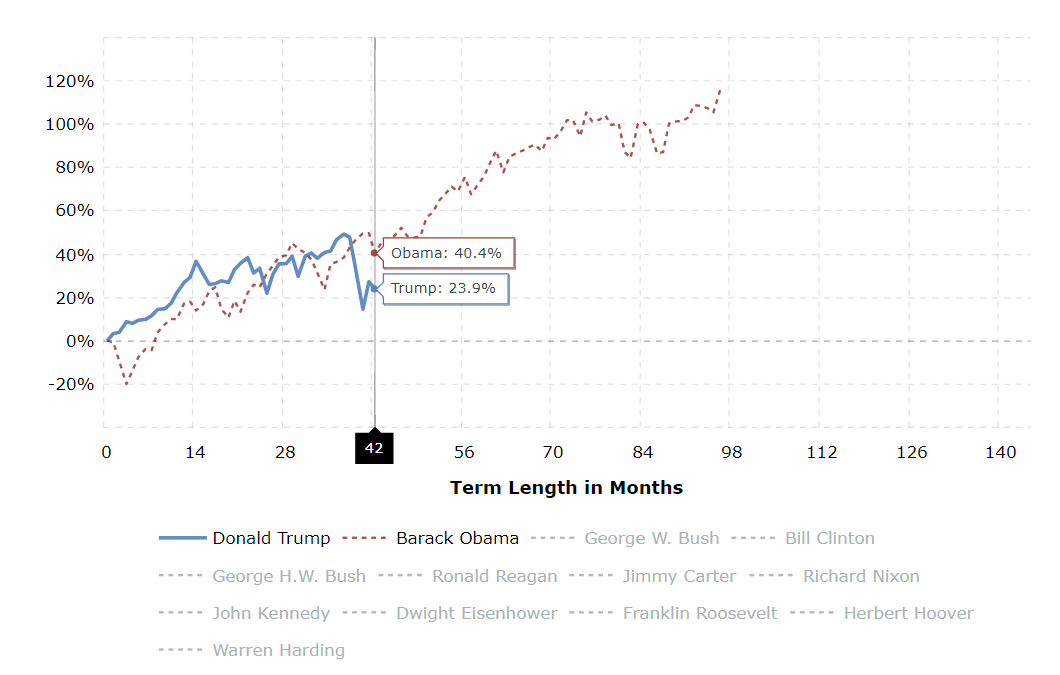 Dow Jones Industrial Average under President Trump and President Obama