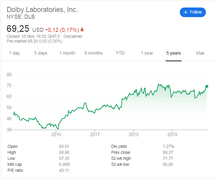 Dolby Laboratories (NYSE:DLB) stock price history over the last 5 years