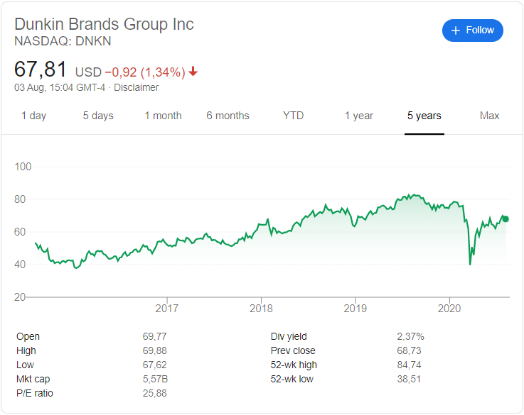 Dunkin' Brands stock price history over the last 5 years