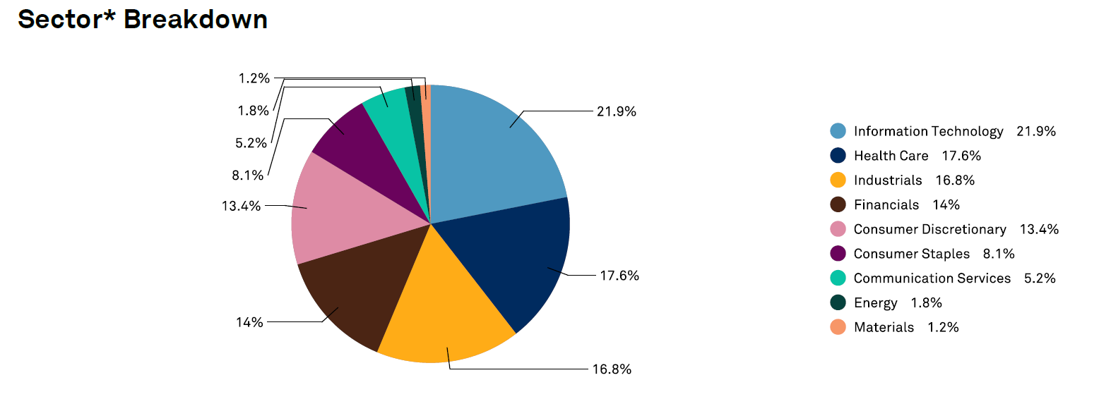 The pie chart above shows the sector breakdown of the Dow Jones Industrial Average as end of December 2020