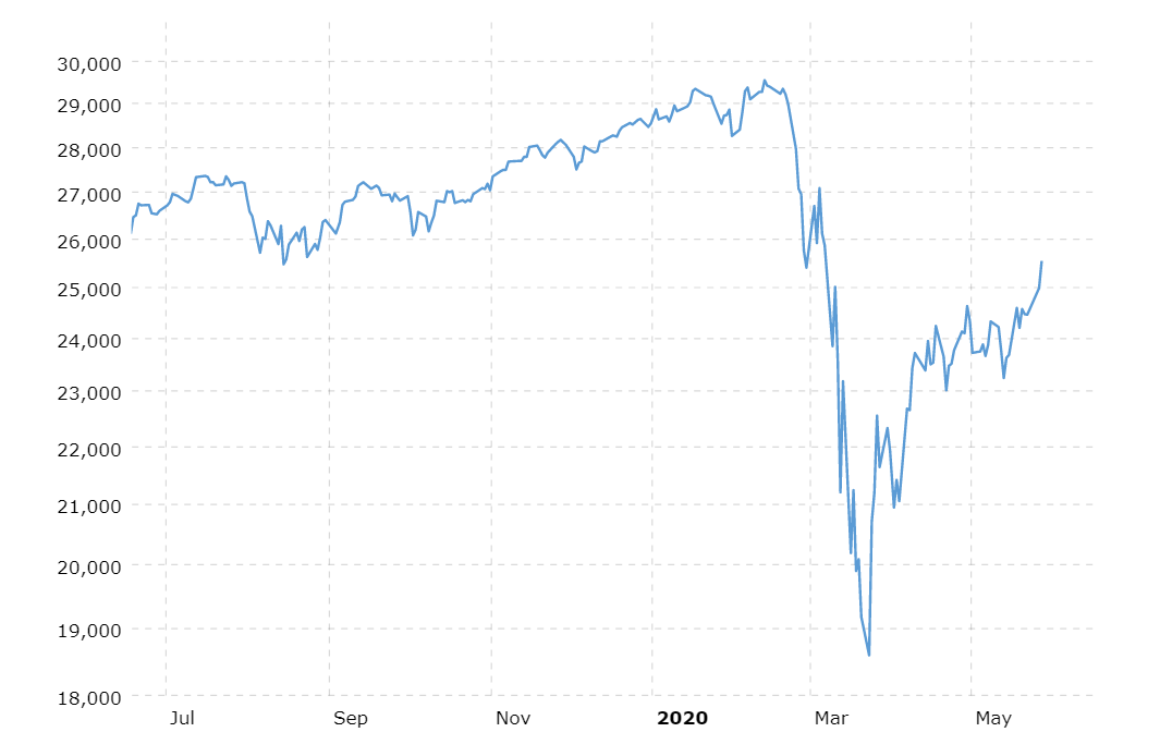 The Dow Jones Industrial Average (DJIA) performance over the last 12 months