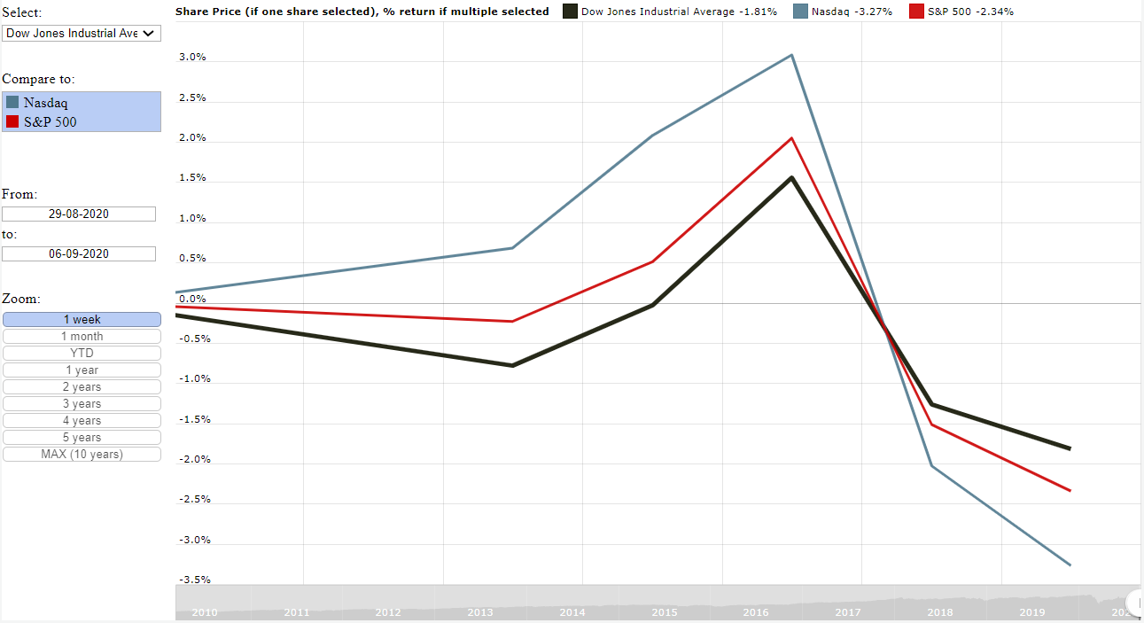 Graph of the Dow Jones, Nasdaq and S&P 500 performance for the  week ending 7 August 2020