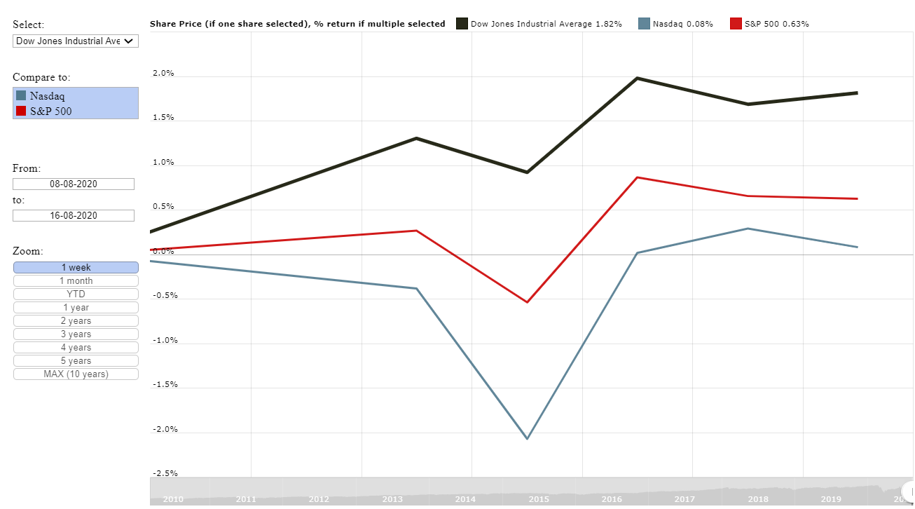 Graph of the Dow Jones, Nasdaq and S&P 500 performance for the  week ending 14 August 2020